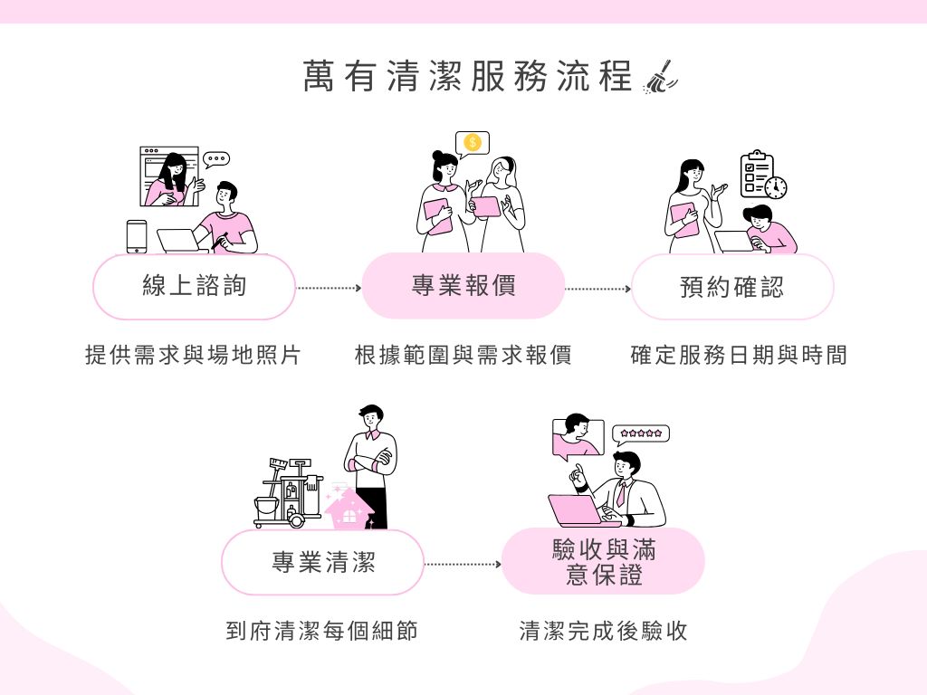 萬有清潔的資訊專區圖片